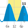 Daufuskie Island tide chart for Tuesday, February 11, 2025