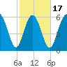 Daufuskie Island tide chart for Monday, February 17, 2025