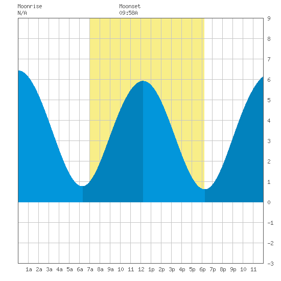 Daufuskie Island tide chart for Tuesday, February 18, 2025