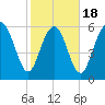 Daufuskie Island tide chart for Tuesday, February 18, 2025