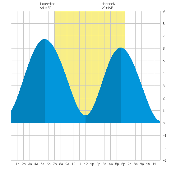 Daufuskie Island tide chart for Monday, February 24, 2025
