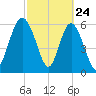Daufuskie Island tide chart for Monday, February 24, 2025