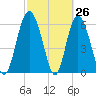 Daufuskie Island tide chart for Wednesday, February 26, 2025