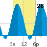 Daufuskie Island tide chart for Friday, February 28, 2025