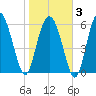Daufuskie Island tide chart for Monday, February 3, 2025