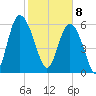 Daufuskie Island tide chart for Saturday, February 8, 2025