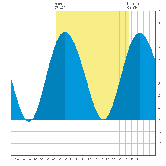 Daufuskie Island tide chart for Thursday, March 13, 2025