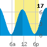 Daufuskie Island tide chart for Monday, March 17, 2025
