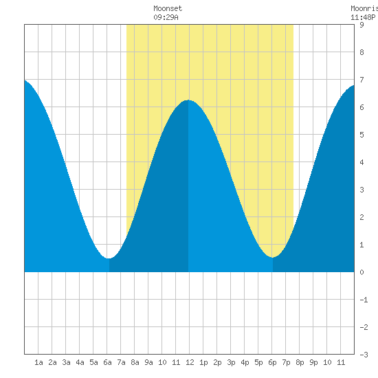 Daufuskie Island tide chart for Tuesday, March 18, 2025