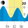 Daufuskie Island tide chart for Saturday, March 22, 2025