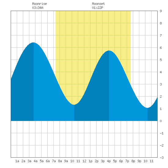 Daufuskie Island tide chart for Sunday, March 23, 2025