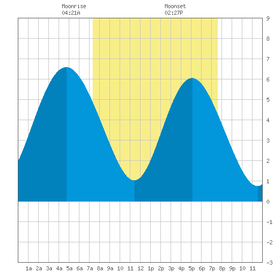 Daufuskie Island tide chart for Monday, March 24, 2025