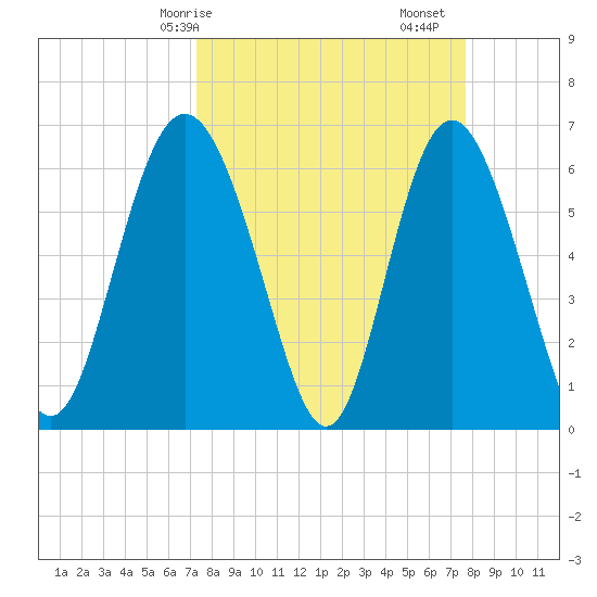 Daufuskie Island tide chart for Wednesday, March 26, 2025