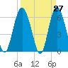 Daufuskie Island tide chart for Thursday, March 27, 2025