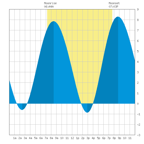 Daufuskie Island tide chart for Friday, March 28, 2025
