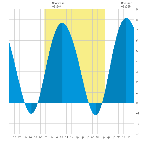 Daufuskie Island tide chart for Sunday, March 2, 2025
