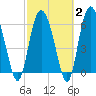 Daufuskie Island tide chart for Sunday, March 2, 2025