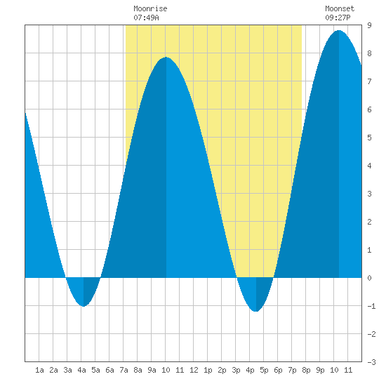 Daufuskie Island tide chart for Sunday, March 30, 2025