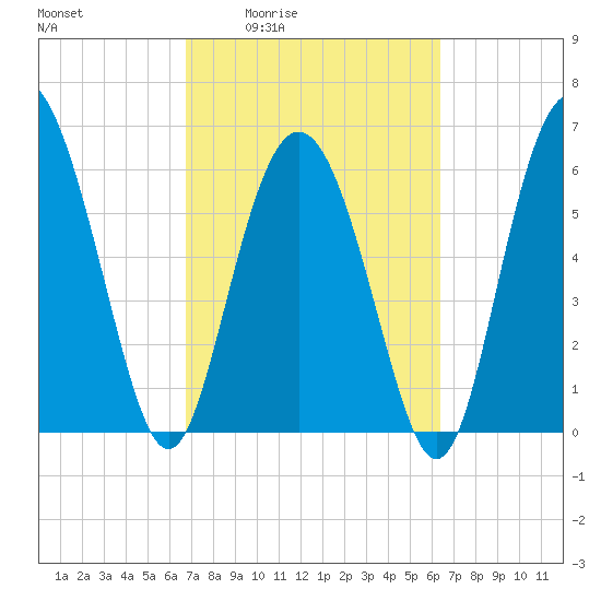 Daufuskie Island tide chart for Tuesday, March 4, 2025