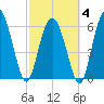Daufuskie Island tide chart for Tuesday, March 4, 2025