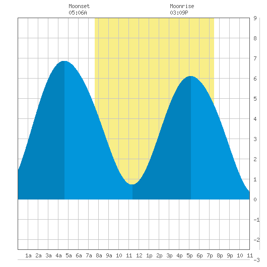 Daufuskie Island tide chart for Sunday, March 9, 2025