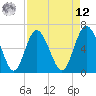 Daufuskie Island tide chart for Saturday, April 12, 2025