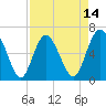 Daufuskie Island tide chart for Monday, April 14, 2025