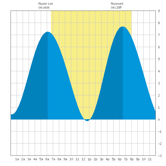 Daufuskie Island tide chart for Thursday, April 24, 2025