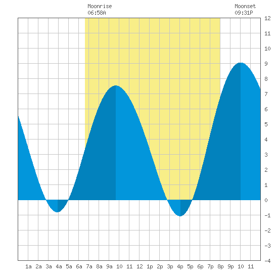 Daufuskie Island tide chart for Monday, April 28, 2025