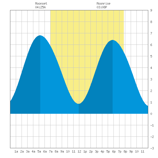 Daufuskie Island tide chart for Monday, April 7, 2025