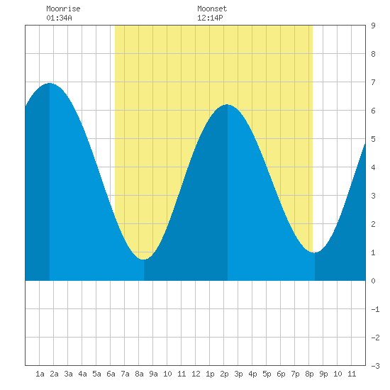 Daufuskie Island tide chart for Monday, May 19, 2025