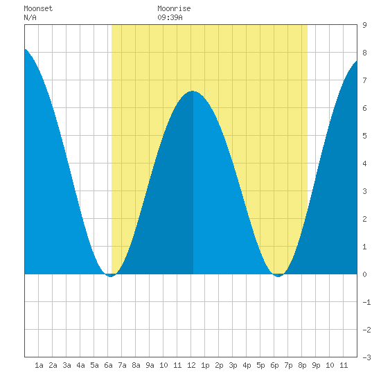Daufuskie Island tide chart for Friday, May 30, 2025