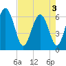 Daufuskie Island tide chart for Saturday, May 3, 2025