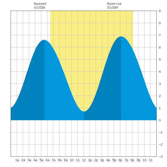 Daufuskie Island tide chart for Wednesday, May 7, 2025