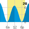Daufuskie Island tide chart for Saturday, June 28, 2025