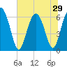Daufuskie Island tide chart for Sunday, June 29, 2025
