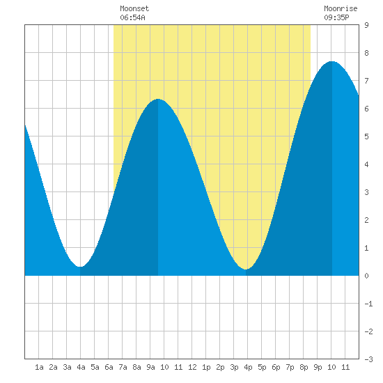 Daufuskie Island tide chart for Friday, July 11, 2025