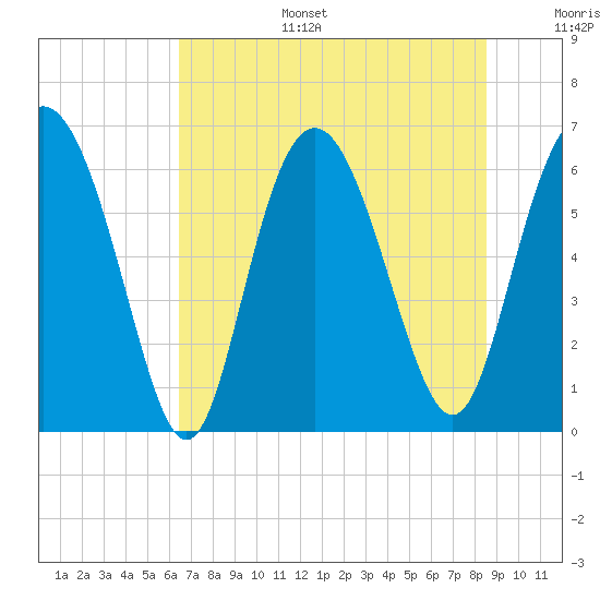 Daufuskie Island tide chart for Tuesday, July 15, 2025