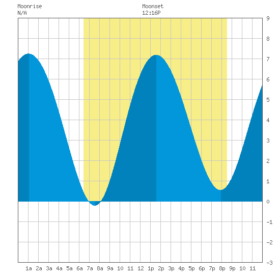 Daufuskie Island tide chart for Wednesday, July 16, 2025
