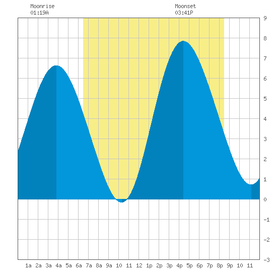 Daufuskie Island tide chart for Saturday, July 19, 2025