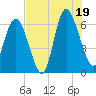 Daufuskie Island tide chart for Saturday, July 19, 2025