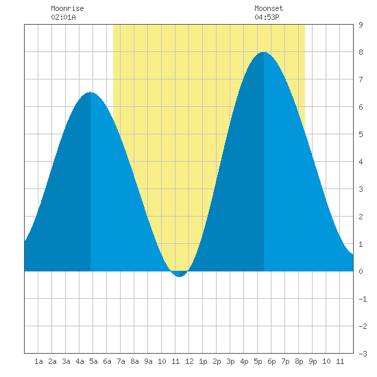 Daufuskie Island tide chart for Sunday, July 20, 2025