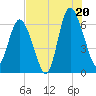 Daufuskie Island tide chart for Sunday, July 20, 2025