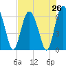 Daufuskie Island tide chart for Saturday, July 26, 2025