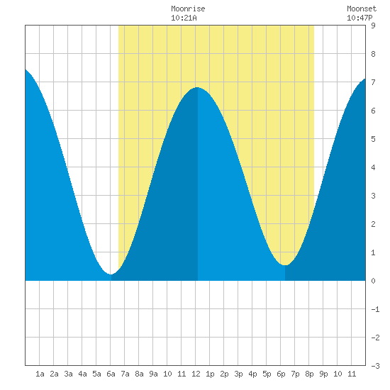 Daufuskie Island tide chart for Monday, July 28, 2025