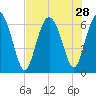 Daufuskie Island tide chart for Monday, July 28, 2025