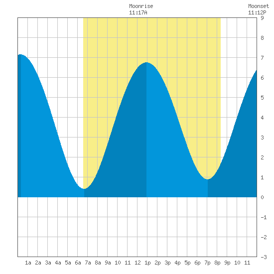 Daufuskie Island tide chart for Tuesday, July 29, 2025