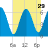Daufuskie Island tide chart for Tuesday, July 29, 2025