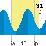 Daufuskie Island tide chart for Thursday, July 31, 2025
