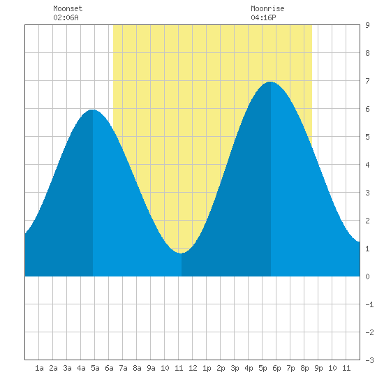 Daufuskie Island tide chart for Saturday, July 5, 2025